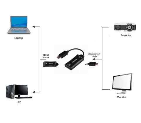 GEMBIRD KABEL AKTYWNY KONWERTER SYGNAŁU HDMI 4K NA DISPLAYPORT 15CM, CZARNY GEMBIRD KABEL AKTYWNY KONWERTER SYGNAŁU HDMI 4K NA DISPLAYPORT 15CM, CZARNY