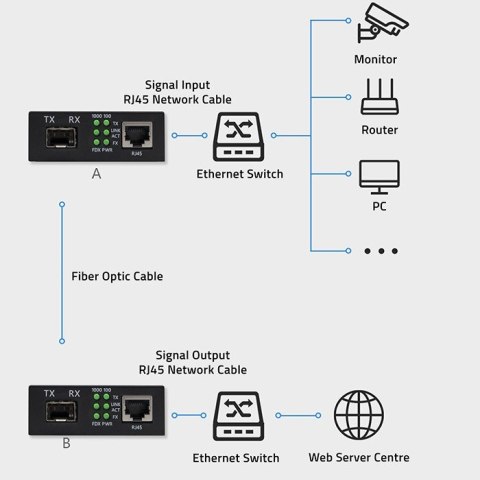 Qoltec Dwukierunkowy Media Konwerter SWITCH Ethernet 1x RJ45 1x SFP| 1000Mb/s | 5V Qoltec Dwukierunkowy Media Konwerter SWITCH Ethernet 1x RJ45 1x SFP| 1000Mb/s | 5V